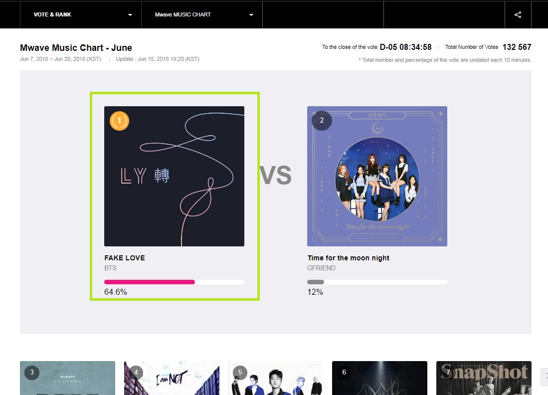 Bangtan_st's tweet photo. #Mwave_Music_Chart
Голосование Mwave Music Chart закрывается 20.06.2018 г.
• https://t.co/GAZY6tgys9
• Проголосовать Вы можете с помощью аккаунтов: Twitter, Facebook, Kakaotalk, Google и других соц.сетей.
@BTS_twt https://t.co/incGeZyMW0