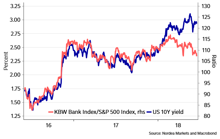 enlundm's tweet photo. Crocodile gap du jour: should bank performance pick up, or the US 10y yield drop? https://t.co/wPv6Watf7c