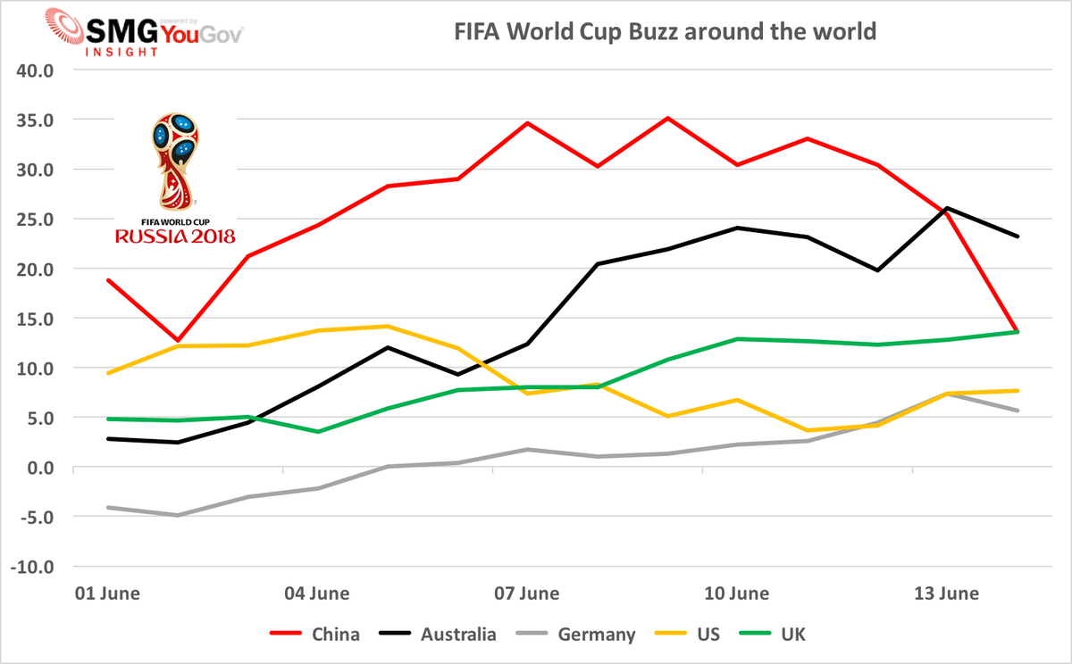 YouGovSport's tweet image. We track perceptions of sports properties around the world every day. Here you can see how Buzz around the @FIFAWorldCup has been ratcheting up in most countries since the start of the month. We predict more to come so enjoy the excitement! #WorldCup