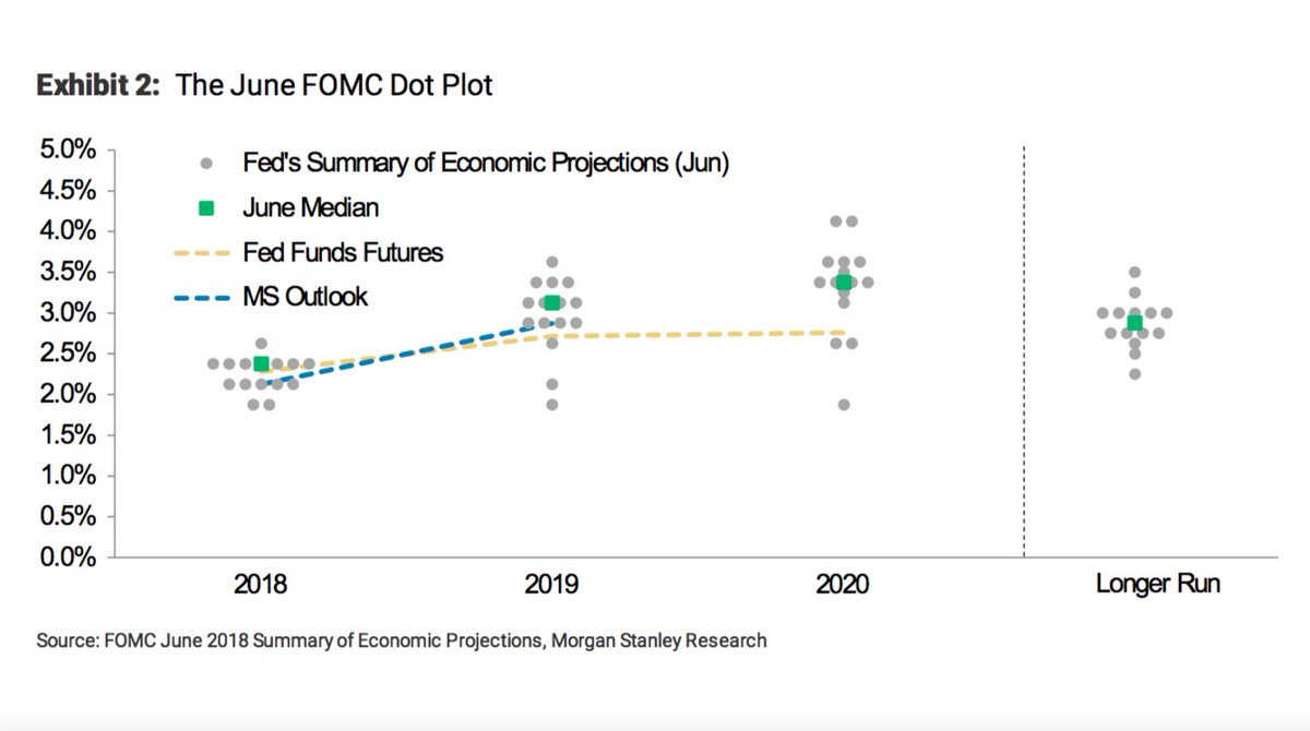 Fed Dot Chart