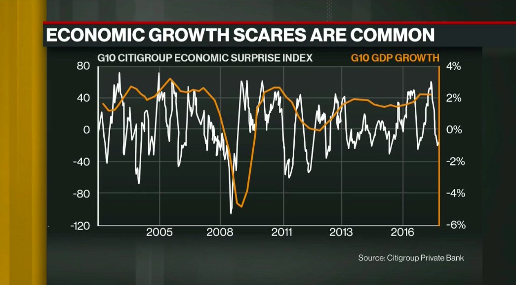 Citigroup Economic Surprise Index Chart