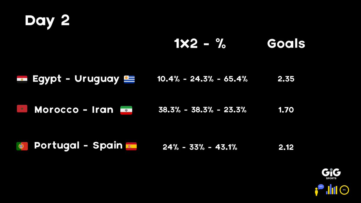GiGSports_'s tweet photo. Egypt uten Salah? Målfattig i Marokko - Iran? Og hvem trekker det lengste strået i mesterskapets første storoppgjør?

Her er våre kalkulerte 1X2 prosenter og forventede målsnitt på alle dagens tre VM-kamper. https://t.co/gp5R5VCRwY