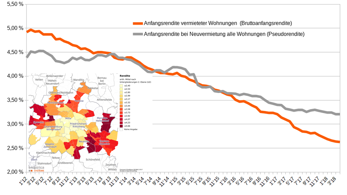 #Immobilienmarkt: #Anfangsrenditen vermieteter ETW sind in #Berlin mit (2,5%) mittlerweile geringer als in #München (2,7%). Die #Pseudorenditen mit 3,2% zu 3,0% aber noch etwas höher. Schönes #Wochenende
