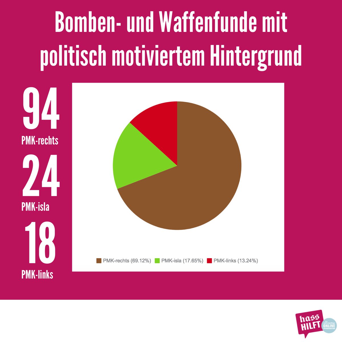 RechtsgegRechts's tweet photo. #AfD fragt: Wie viele Bomben/Bauteile wurden nach Kenntnis der BuRi seit dem Jahr 2000 gefunden und sichergestellt? Antwort: 94 Funde PMK-rechts, 24 Funde PMK-isla, 18 Funde PMK-links. #LechtsRings #ReconquistaStatistika https://t.co/h5Jl0LARa8 https://t.co/GRlLDCAkbK