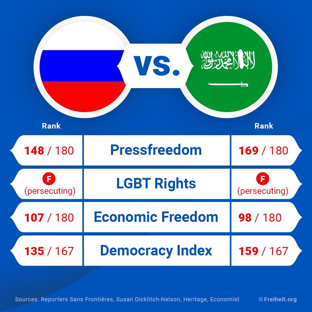 guyverhofstadt's tweet photo. Maybe it was a 5 - 0 straight victory for Russia on the field. Unfortunately, a very depressive draw in freedom and democracy #WorldCup (c) @FNFreiheit https://t.co/UsJMAS3ct6