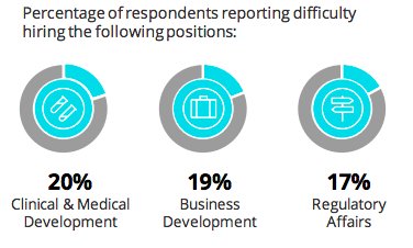 As the life science sector continues to grow, attracting global talent is a priority. In <a href="/BIOTECanada/">BIOTECanada</a>'s recent industry survey, the most difficult position to hire were identified as clinical and medical development, business development and reg affairs. ow.ly/jDU830kuawx