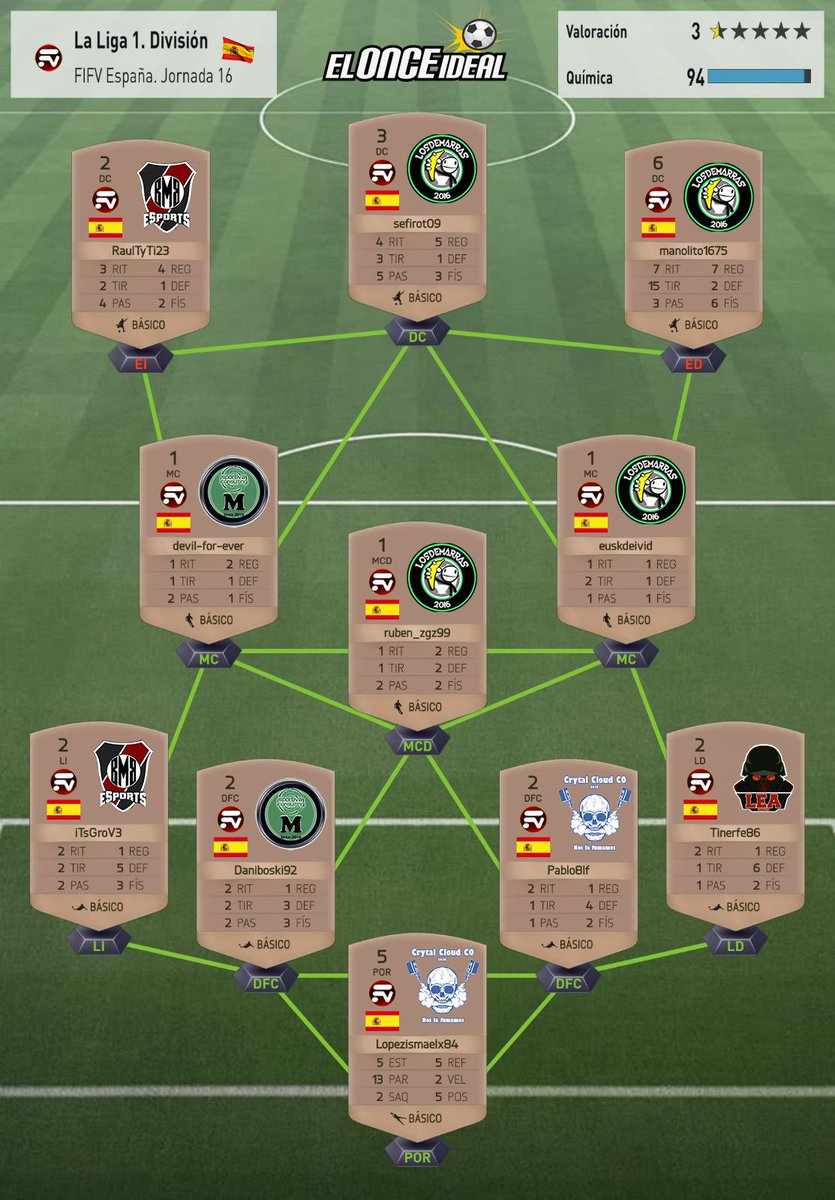 Enhorabuena a <a href="/ismaelmans/">اسماعيل</a> y Pablo por estar ambos e el 11 ideal de la jornada 16 de @FifvEspana