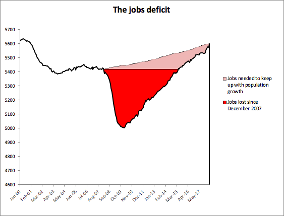 HannahHalbert's tweet photo. Ohio's #JobsDeficit to make up for population growth & regain our pre-recession employment rate is 4,300 jobs even with the big May gains based on the new #StateJobsDay data. #JobWatch https://t.co/sOeiyq10qZ