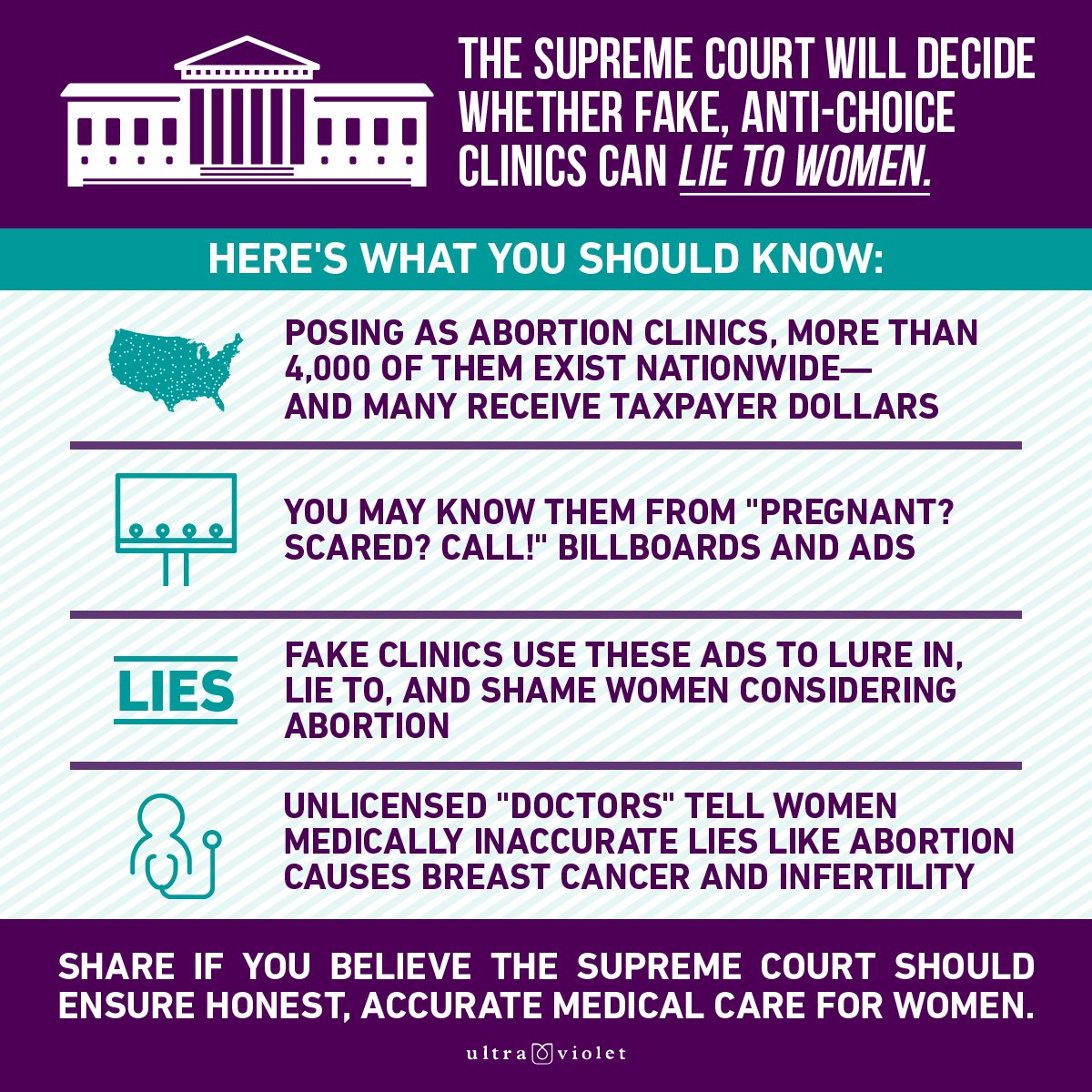 UltraViolet's tweet photo. As soon as Monday, #SCOTUS could decide whether fake anti-choice clinics can continue to lie to pregnant women about abortion.

Here's what you need to know about this  critical case. #EndTheLies https://t.co/WWZi7mghkw