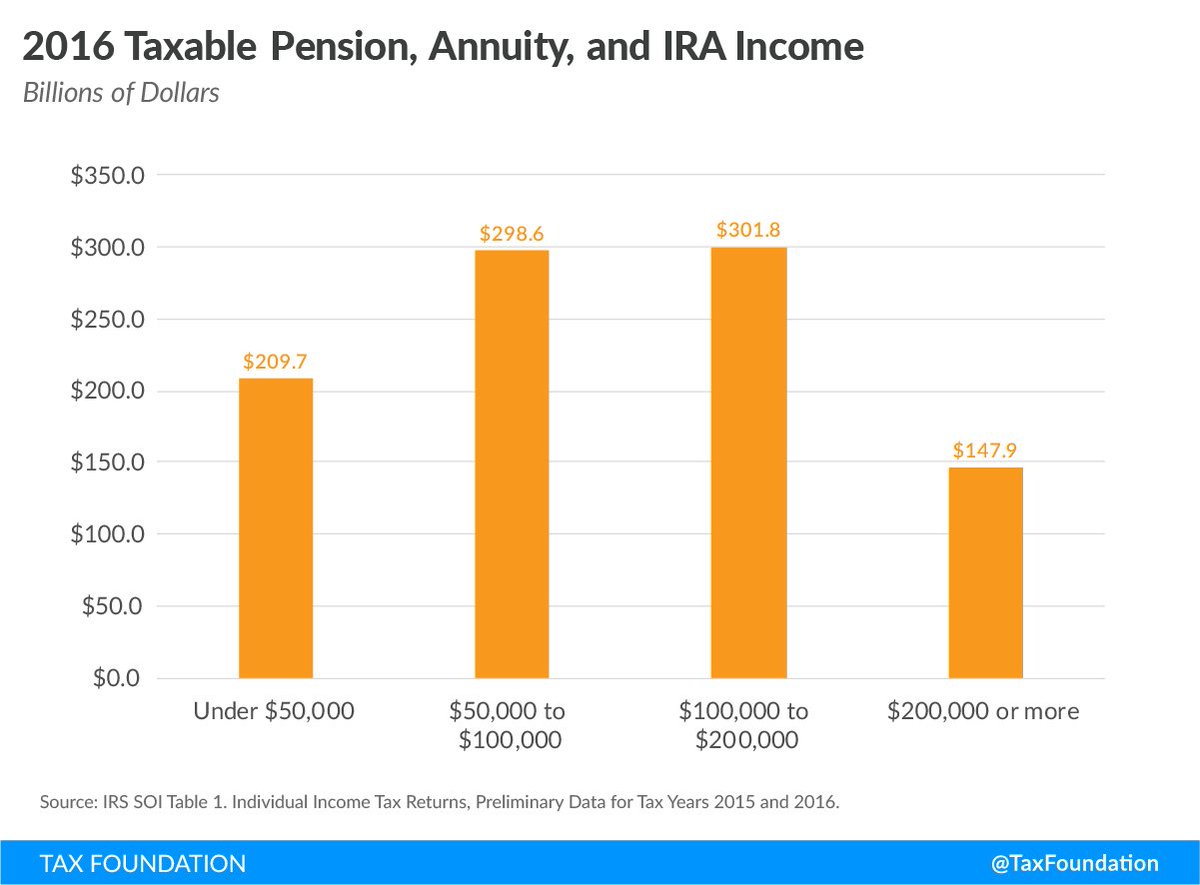 TaxFoundation's tweet photo. Half of Americans are at risk for not saving enough to maintain their current standard of living in #retirement.

Changes in tax laws could remove the excess tax burden on saving &amp; investment, helping individuals better provide for their financial future. https://t.co/Ic1xN6nN4x https://t.co/zBA2mI3H3I