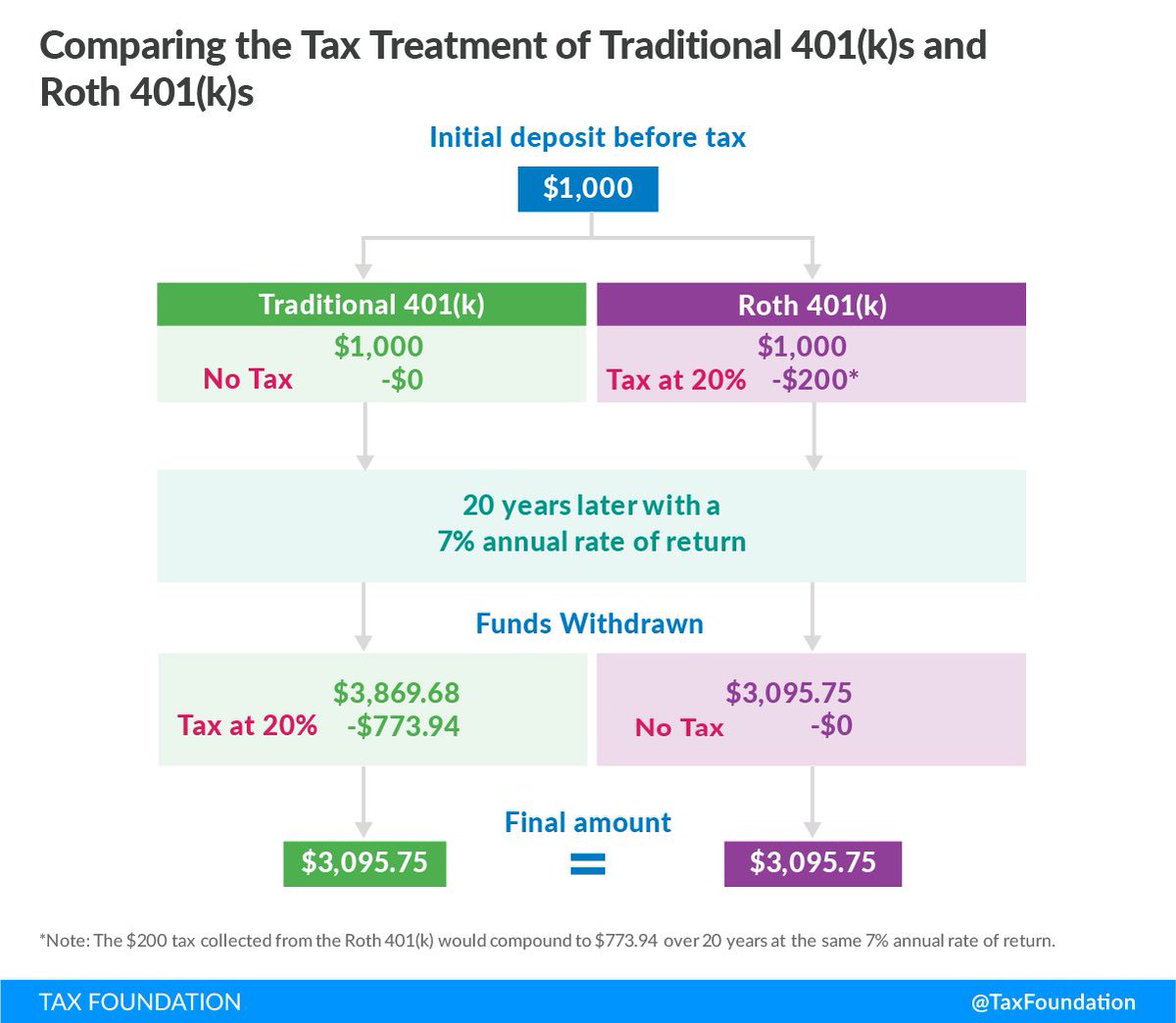 TaxFoundation's tweet photo. Half of Americans are at risk for not saving enough to maintain their current standard of living in #retirement.

Changes in tax laws could remove the excess tax burden on saving &amp; investment, helping individuals better provide for their financial future. https://t.co/Ic1xN6nN4x https://t.co/zBA2mI3H3I