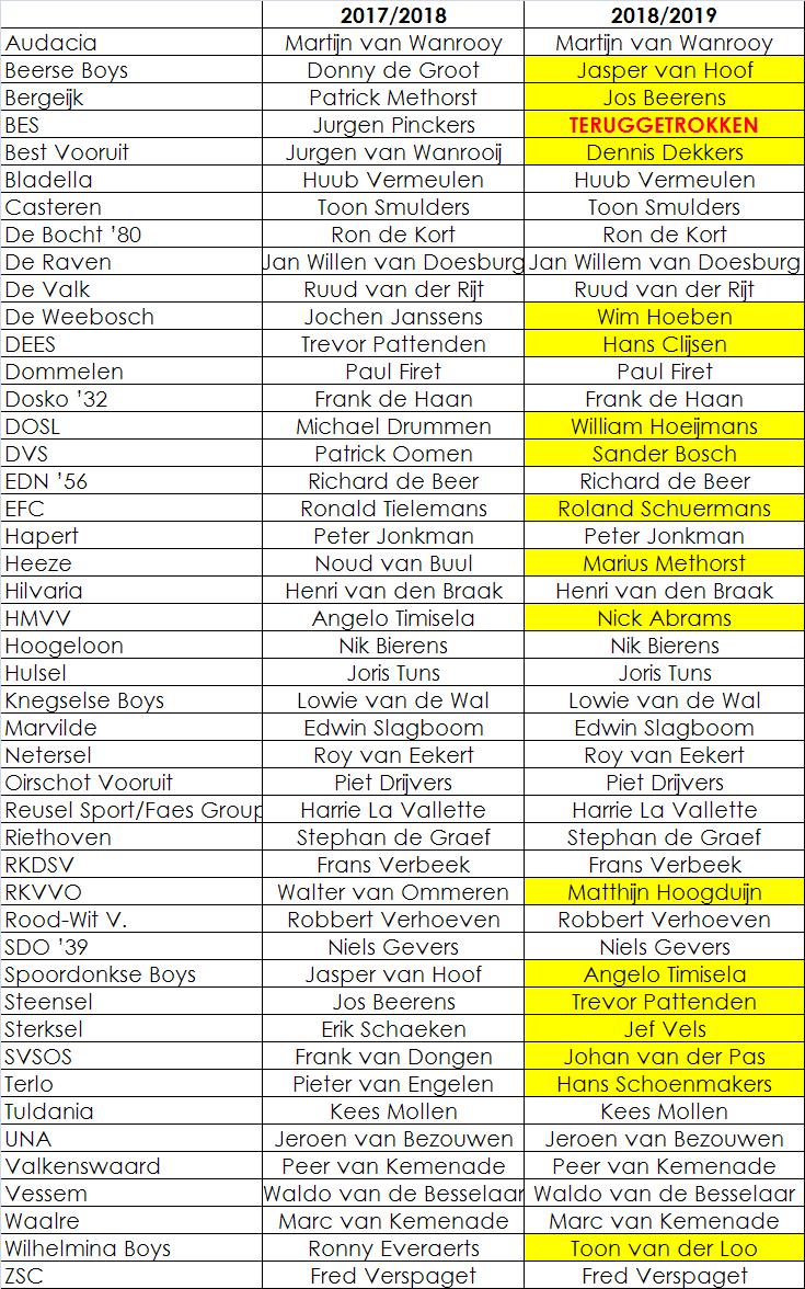 Nu het goede lijstje met alle nieuwe en gebleven trainers voor het seizoen 2018-2019:
<a href="/Trompettercup/">Trompettercup</a> <a href="/BeerseBoys/">Beerse Boys</a> <a href="/WilhelminaBoys/">WilhelminaBoys</a> <a href="/KempenFM/">Kempen FM</a> <a href="/RKVVBergeijk/">RKVV Bergeijk</a> <a href="/vvsteensel/">VV Steensel</a> <a href="/hmvv1929/">HMVV1929</a> <a href="/rkvvo/">RKVVO</a>