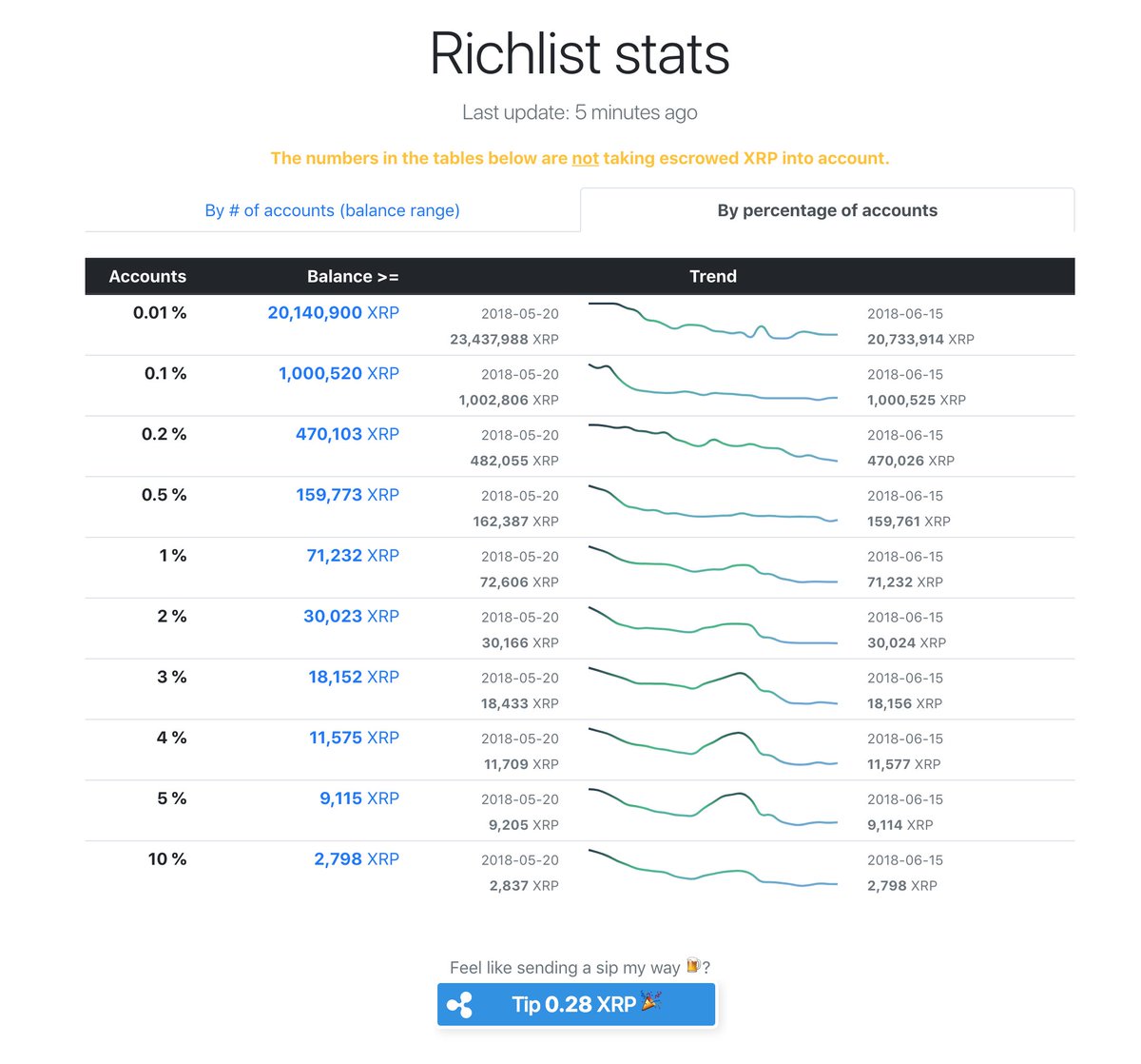 WietseWind's tweet image. 🍻 #RichList update: #sparklines 🎉 at ledger.exposed - You can now see the trend line for the $XRP wealth distribution. Backfill in progress, it will display the last 90 days then the backfill completes.