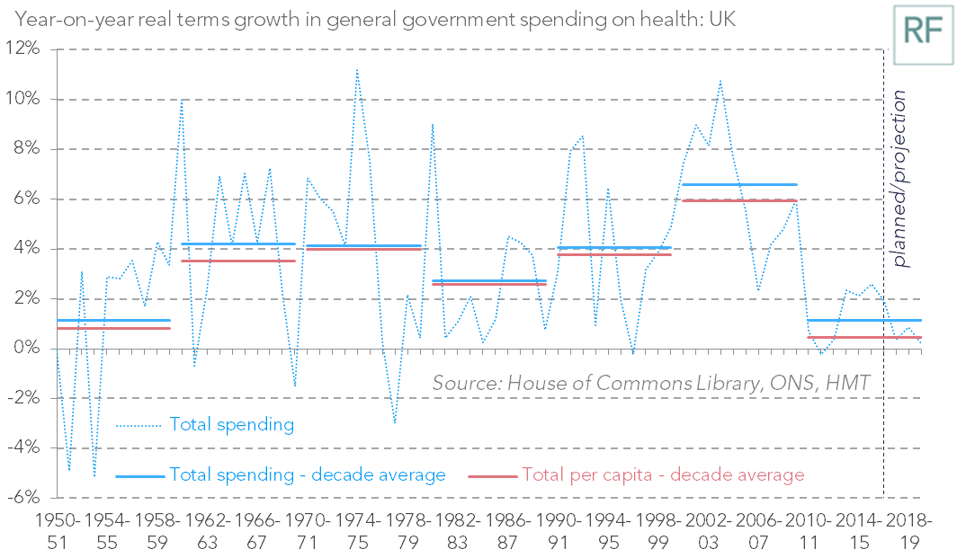 resfoundation's tweet photo. Five weekend reads from @TorstenBell - lessons from marshmallows, fertility and Babylon. Plus our chart of the week on the history of NHS funding. https://t.co/wlmWVUYlYo https://t.co/YrPmiqxnjN