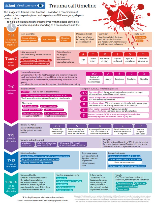 bmj_latest's tweet photo. Suggested timeline for trauma team activation, patient handover, initial assessment, treatment, and patient transfer #BMJInfographic @will_s_t https://t.co/h6we10gp9l https://t.co/aU1BAhixA8