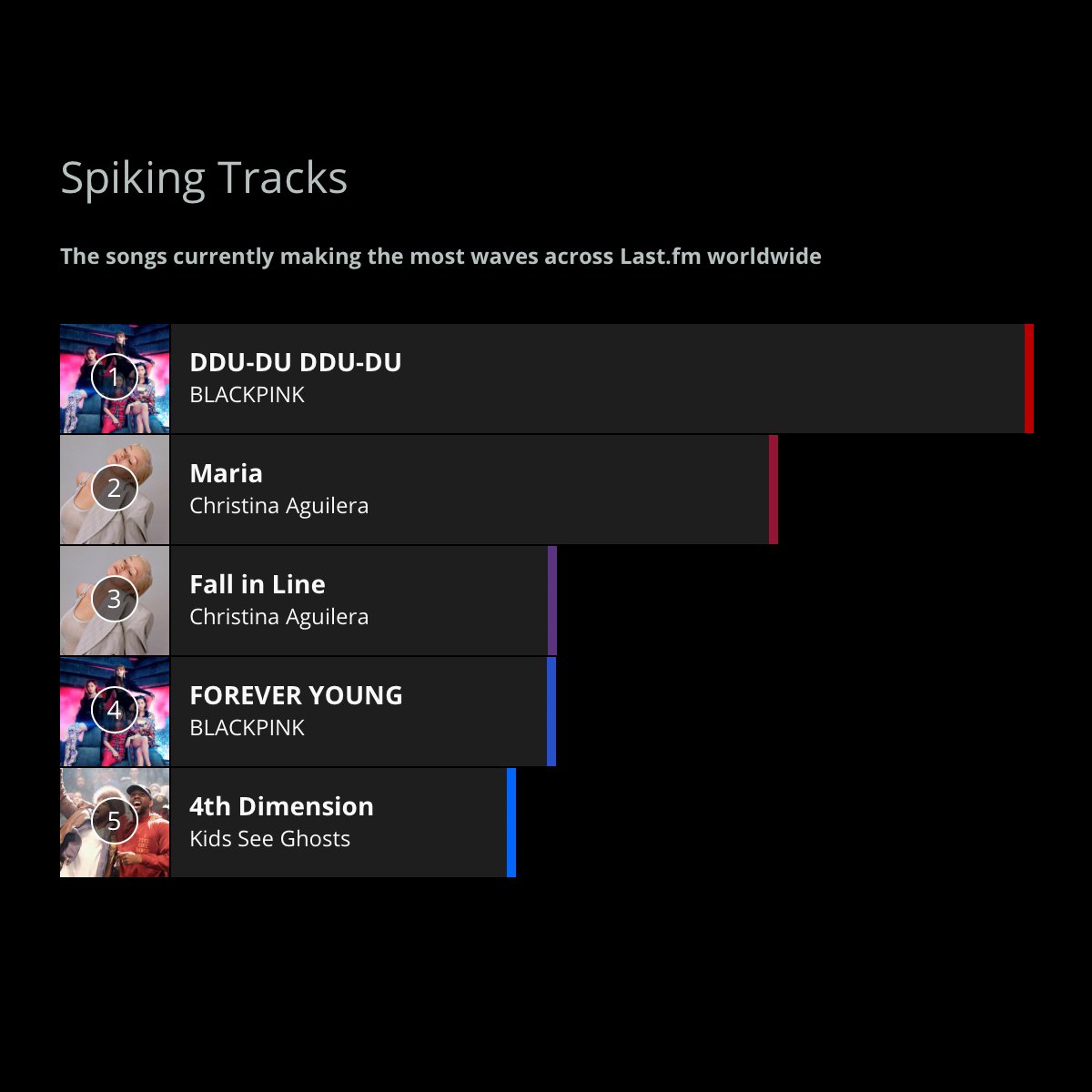 lastfm's tweet photo. What are you scrobbling on #NewMusicFriday? #BLACKPINK (@ygofficialblink) and @xtina Aguilera are killing it on our #SpikingTracks! #MusicalObsession
π https://t.co/gV2LRaY5oS https://t.co/tc80aDhC5k