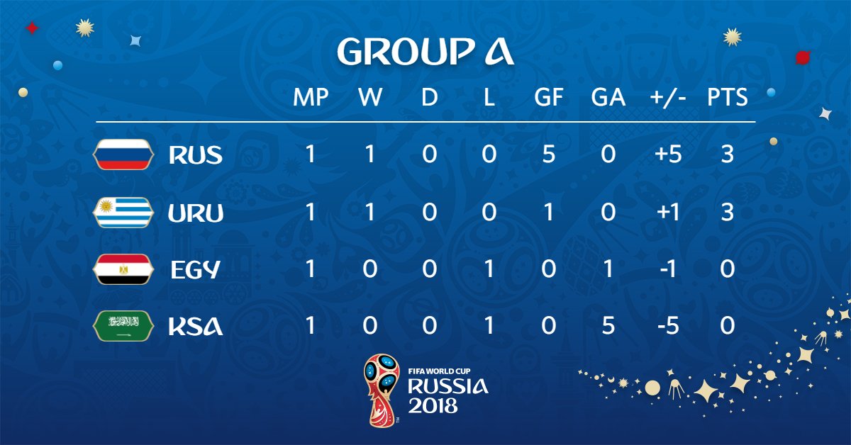 Piala Dunia: Klasemen Sementara Grup A, Rusia Memimpin - 3