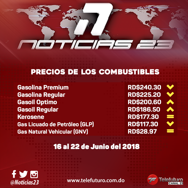 Noticias23's tweet photo. Algunos precios de los combustibles bajan y otro se mantienen igual. #noticias23 #news #noticias https://t.co/Rmjj8bJXLp