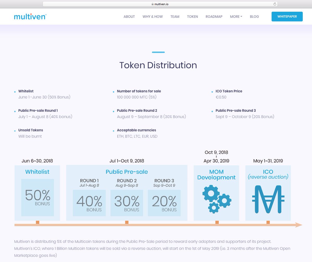 MultivenGroup's tweet photo. @MultivenGroup is excited to announce its finalised #ICO roadmap as shown in the enclosed graphic. Join us !
Live chat with us on Telegram https://t.co/BLNx97oVX1
@LouisSerge #MOM #marketplace #multicoin #MTC #whitelist #MOM #NiO #BFence #blockchain #Crowdsale #presale https://t.co/s0fHIx0b4r