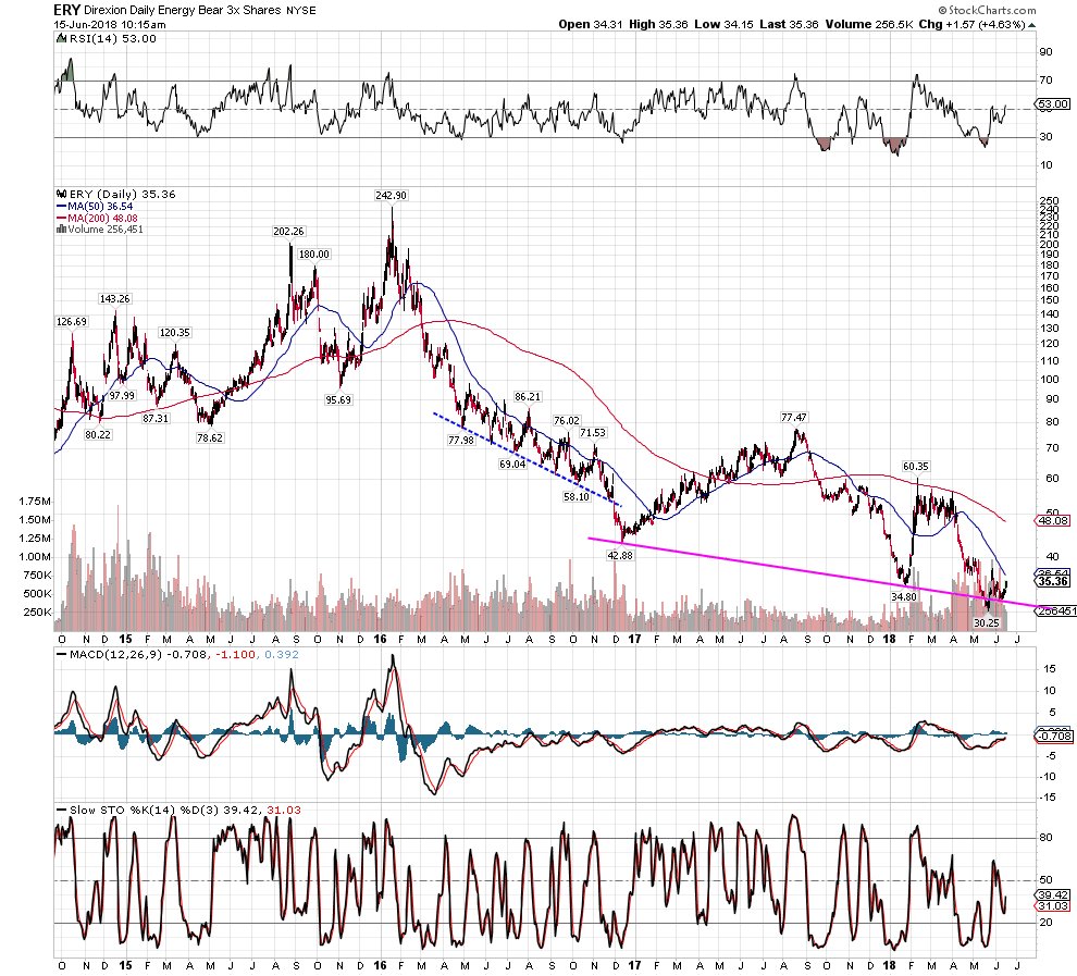 3Xtraders's tweet image. If you trusted yesterday&apos;s #TechicalAnalysis, you&apos;re up 4.63% this morning. @DirexionLETFs   $ERY @3XTraders