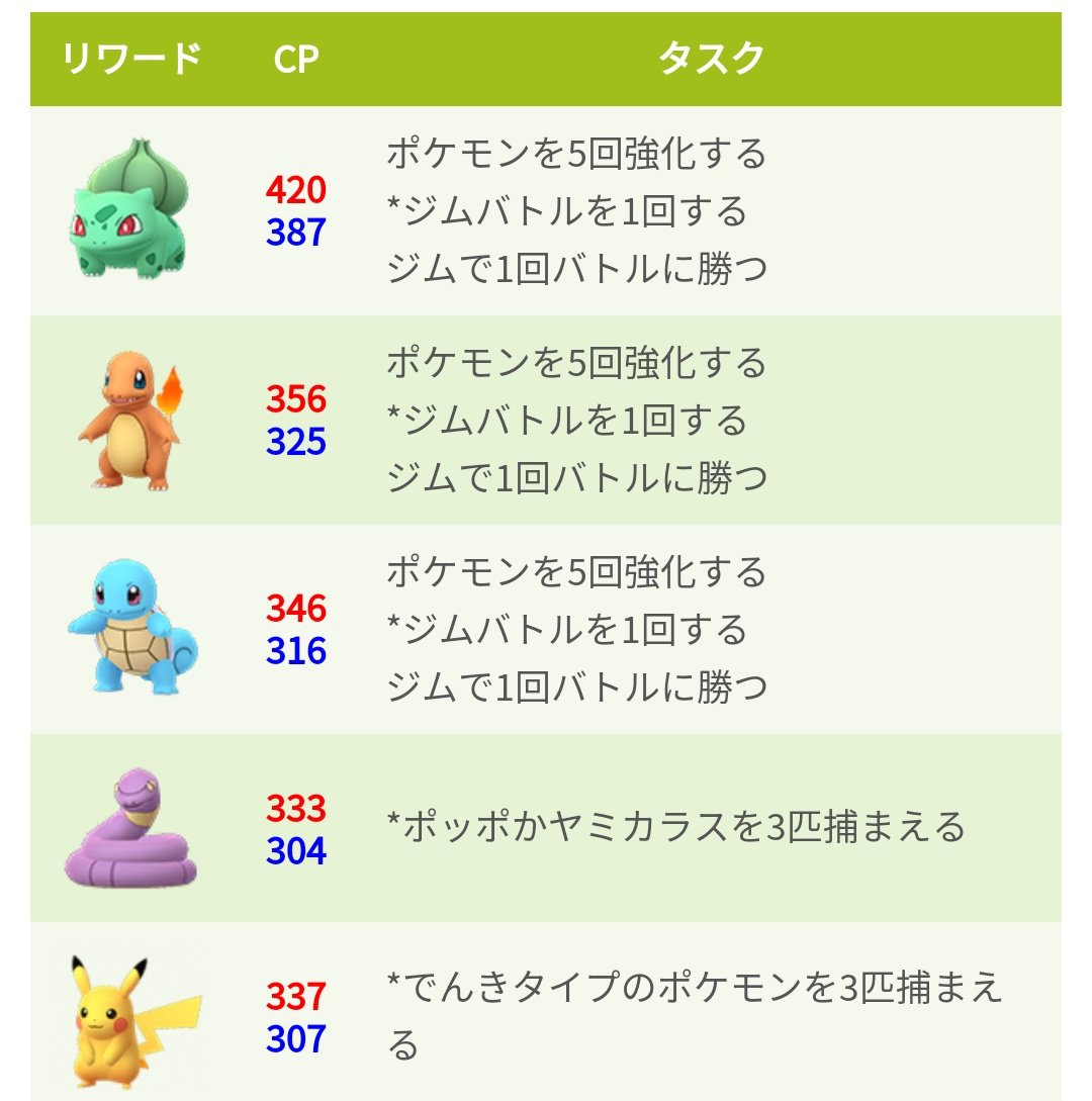 ポケモンgo攻略 みんポケ Twitterren 現在出なくなっているタスクをまとめました 出なくなっているタスクには頭に を付与 ピカチュウやアーボ わざマシンスペシャルなどのタスクが消滅しています リワードチェッカー 6 15時点 T Co Mjlhznb7oq ポケモンgo攻略 みんポケ Twitterren 現在出なくなっているタスクをまとめました 出なくなっているタスクには頭に を付与 ピカチュウやアーボ わざマシンスペシャルなどのタスクが消滅しています リワードチェッカー 6 15時点 T Co Mjlhznb7oq