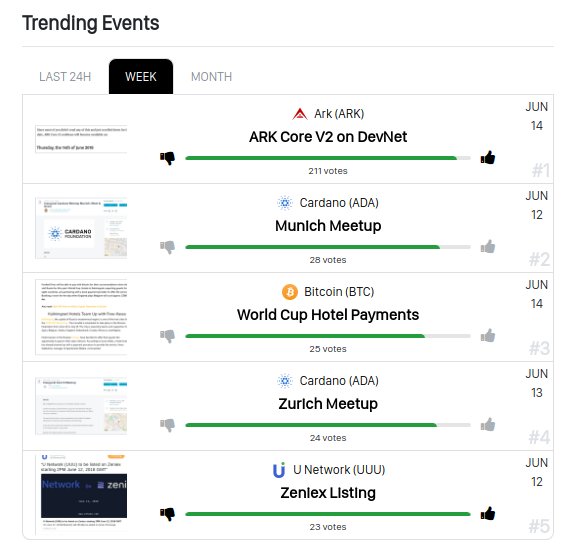 CC_Trending's tweet image. These are this weeks most popular #cryptocurrency events! 
#1. @ArkEcosystem 
#2. @CardanoStiftung 
#3. @Bitcoin
#4. @CardanoStiftung 
#5. @UNetworkHQ