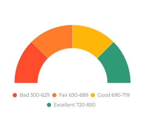 #FinancialFriday advice... Don't ignore your #creditscore 📝 How Credit Scores Work &amp; What They Say About You: bit.ly/2IYvoNR