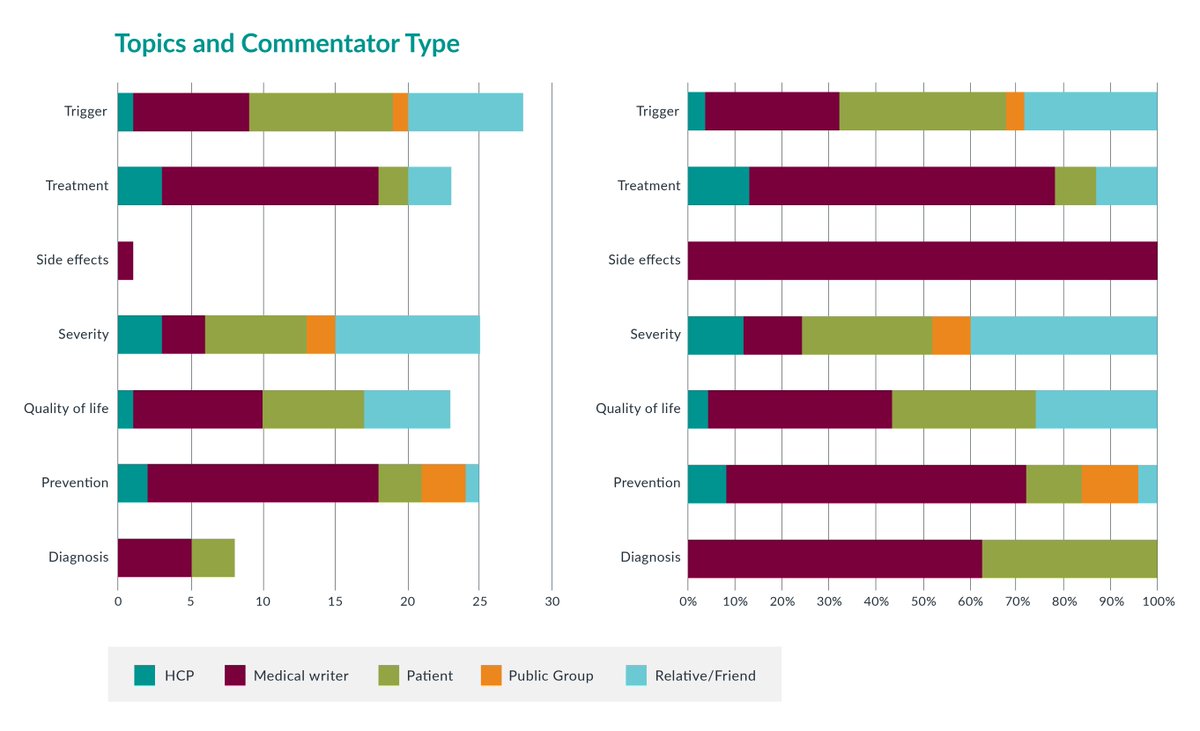 MMRInt's tweet image. We have 30 yrs+ of traditional #MRX we have significant understanding of the healthcare sector &amp;amp; recognise the value in not just 'listening’ to online commentary but analysing and structuring the data to provide insight: bit.ly/2rU5XCw

#pharma #marketing #socialmedia