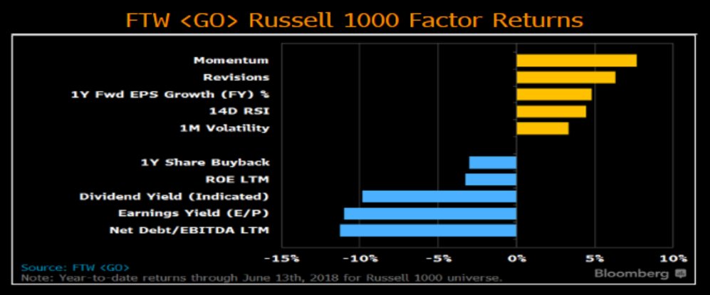 GinaMartinAdams's tweet photo. Factor Friday: Risk Appetite Gains Ground as Earnings Factors Remain Entrenched. Check out #FactorFriday on your #Bloomberg #terminal at BI STOX <Go>. https://t.co/DqMdYNl1Yu