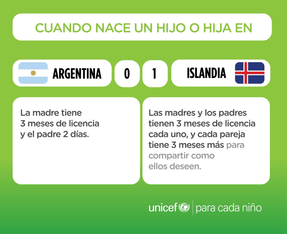UNICEFargentina's tweet photo. Antes de que la selección #Argentina juegue contra #Islandia, hablamos con nuestros colegas de @UNICEFIsland. No nos pusimos de acuerdo sobre quien va a ganar el partido, pero hay algo en lo que ellos ya nos ganan por goleada: en el #TiempoParaCuidar que tienen padres y madres. https://t.co/AswwgmIzHw