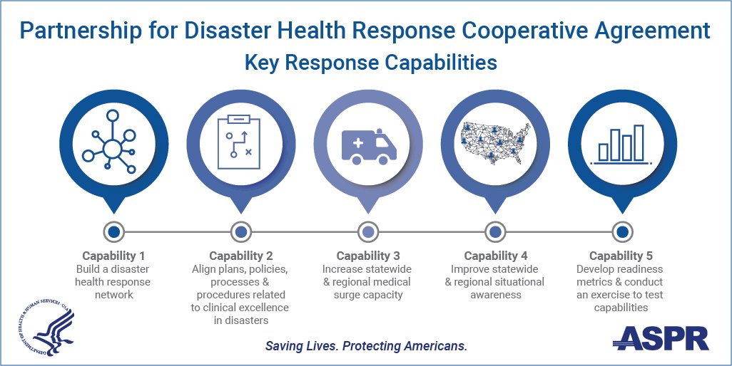 ASPRgov's tweet image. New! Funding opportunity announcement to validate the proof-of-concept of a Regional Disaster Health Response System. Applicants who demonstrate key response capabilities will receive up to $3 million. Letters of intent due July 5. Learn more: phe.gov/Preparedness/p…