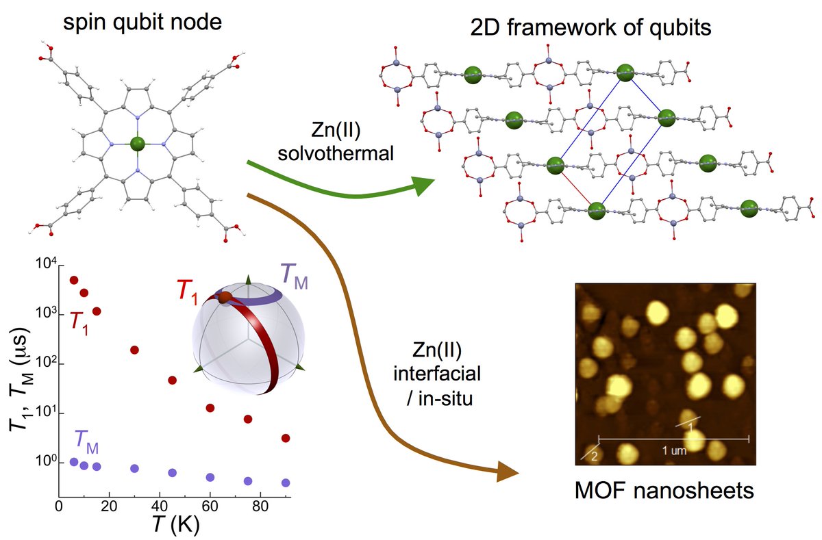 synchroSOLEIL's tweet image. #Publication : The new candidates to be used as hardware in quantum processors? 🤔“A Porphyrin Spin Qubit and Its 2D Framework Nanosheets” doi.org/10.1002/adfm.2…  #SIRIUS_Beamline 
#Quantumbits #QuantumInformation #QuantumComputing #Nanosheet