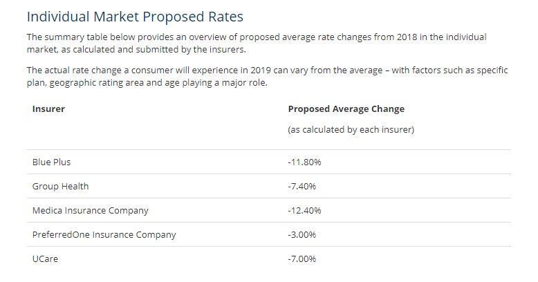 mnhousegop's tweet photo. RELEASE: For second year in a row, Republican reforms lead to lower health care costs. https://t.co/Yjp9Uo1VBS #mnleg #mngop https://t.co/wv51VWzbP6