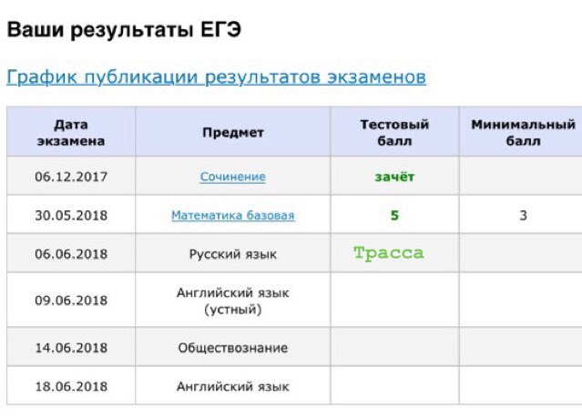 Информация результатов егэ. Таблица результатов ЕГЭ профиль. Результаты ЕГЭ. Чек ЕГЭ. Результаты ЕГЭ по русскому.