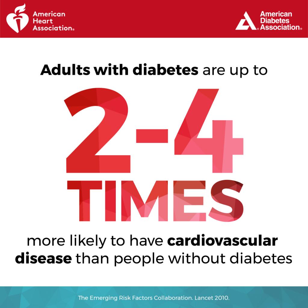 HeartNews's tweet image. Adults w diabetes are at 2 to 4X greater risk of having cardiovascular disease. We’re collaborating w @AmDiabetesAssn to raise awareness of the link btwn diabetes &amp;amp; heart disease. Supported by founding sponsors: @boehringerus @LillyDiabetes @novonordiskUS spr.ly/6015DYmhN