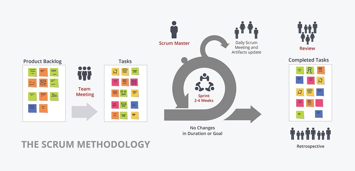 SystemsValley's tweet photo. Why we love #Scrum. https://t.co/VdpnOGqwx7 #Agile https://t.co/TGPohwGPzD