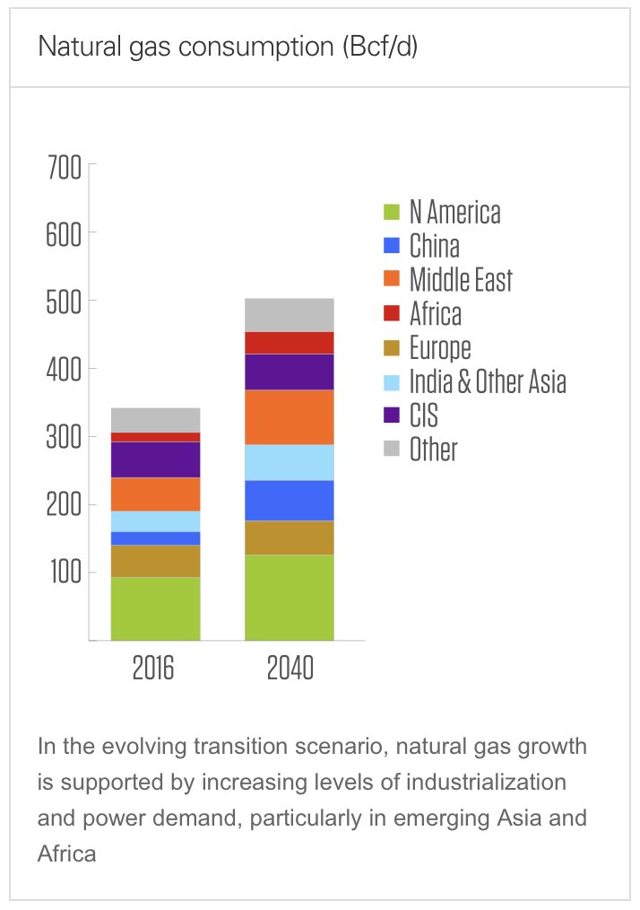 According to the newly released BP Energy Outlook 2018, natural gas grows strongly. Learn more here: bp.com/en/global/corp…