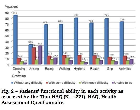 ISPORJournals's tweet image. The authors assess the #healthrelatedqualityoflife and #functionalability of #patients with #rheumatoidarthritis using #EQ5D and the Thai #healthassessment questionnaire to analyze correlations between the scores from both tools. ow.ly/E3V230kuTp9 #HEOR #Thailand #HRQoL