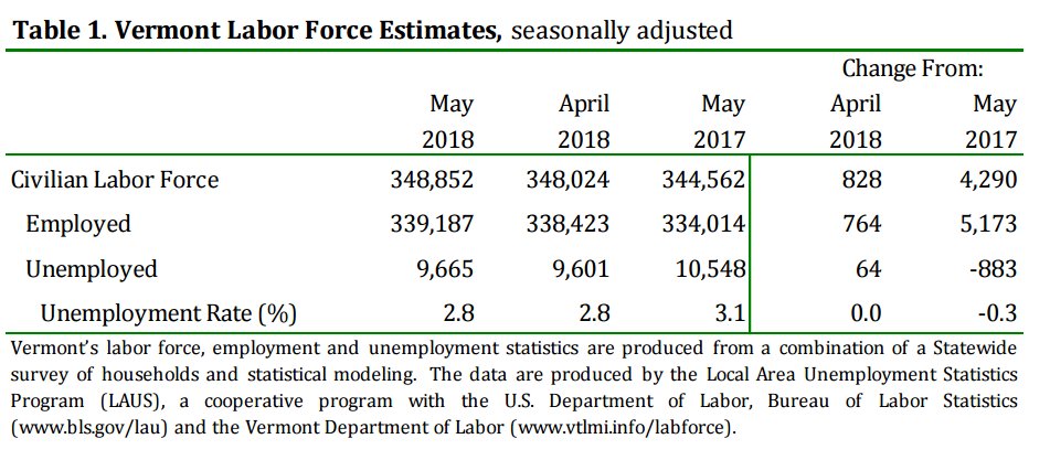 BTV_GOP's tweet photo. Another great month!

@GovPhilScott's initiatives &amp; commitment not to raise costs for #Vermont taxpayers is paying dividends as more &amp; more #DiscouragedWorkers are finding new opportunities &amp; rejoining the #LaborForce!! #Vtpoli #VTecon https://t.co/vrtR53VP2j