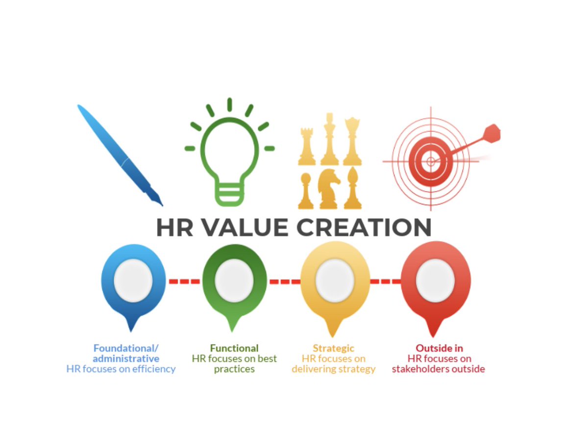 dave_ulrich's tweet photo. We believe in designing the right HR department, but focusing ONLY on the HR department is a narrow focus of the overall effectiveness of HR.  Use this matrix to audit the overall effectiveness of your HR department. 

https://t.co/VOK1ajS8Q2 https://t.co/WA16DK5rZt