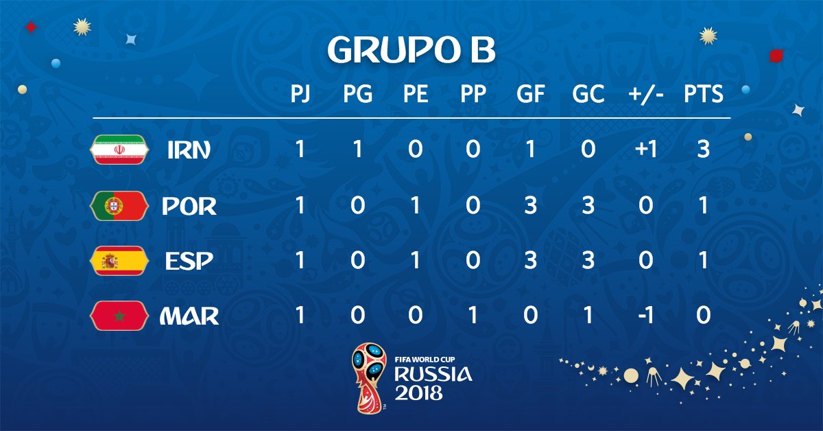 Copa Mundial FIFA on Twitter: "Jornada 1 - Grupo 1 #IRN 2 #POR 3 #ESP 4 #MAR https://t.co/jBOLNEL3aS" Twitter