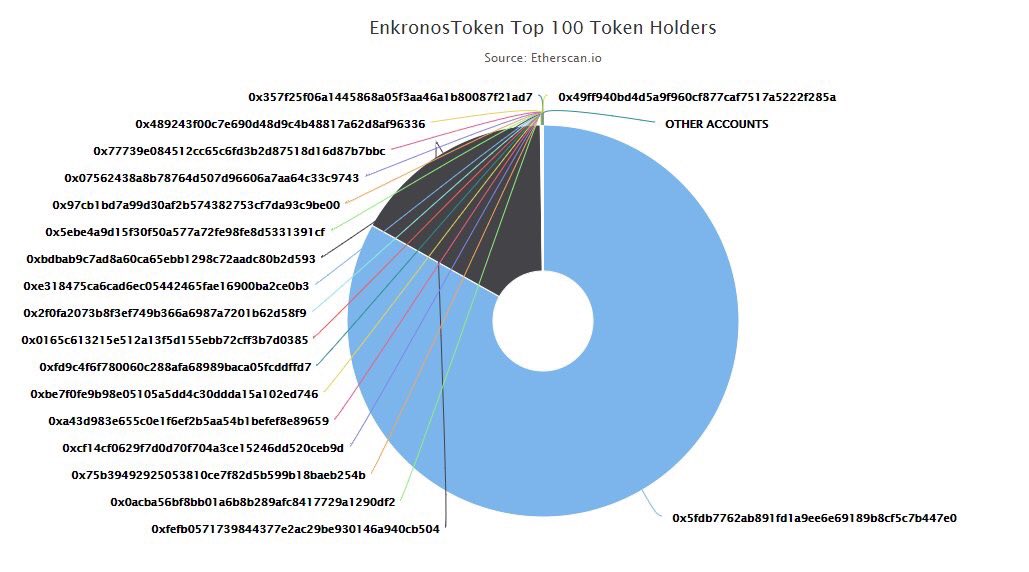 ** Enkronos Private Sale: first ENK buyers **

Our ICO Private Sale has started and here are the first ENK buyers. Don't miss an amazing 80% bonus and join our private sale here: ico.enkronos.com/enkronos-priva…

#ai #ar #IoT #blockchain #ICO #TGE #ENKronos #tokens #TokenSale