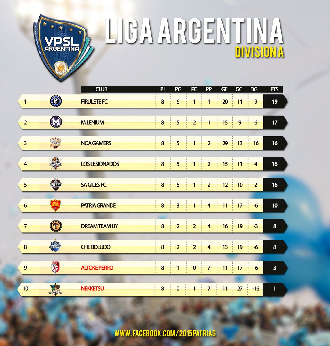 PatriaGrandeFC's tweet photo. Dura derrota 1-6 nos propinó anoche @noagamersok y luego nuevamente 0-2 ante #Milenium.

Nuestro único gol (muy bonito por cierto) lo hizo TIZADJ.

Se vienen fechas muy complicadas y el descenso se huele.

@vpslargentina https://t.co/TGpJnYU8EG