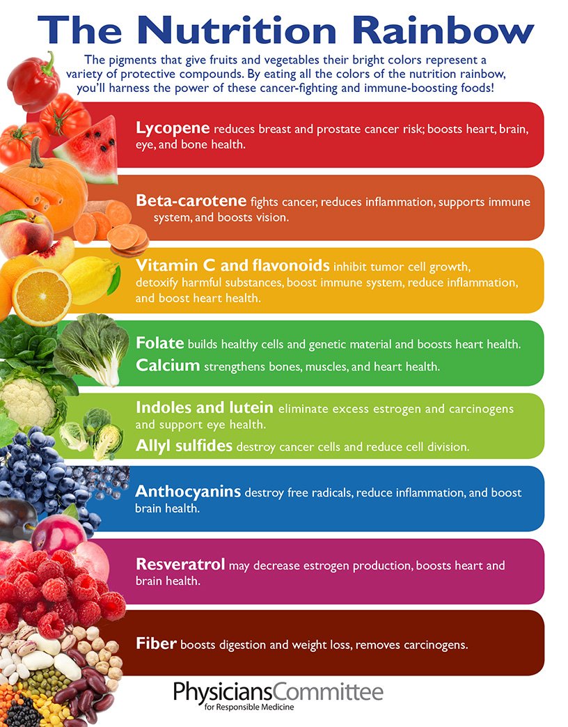 Rainbow Diet Food Chart