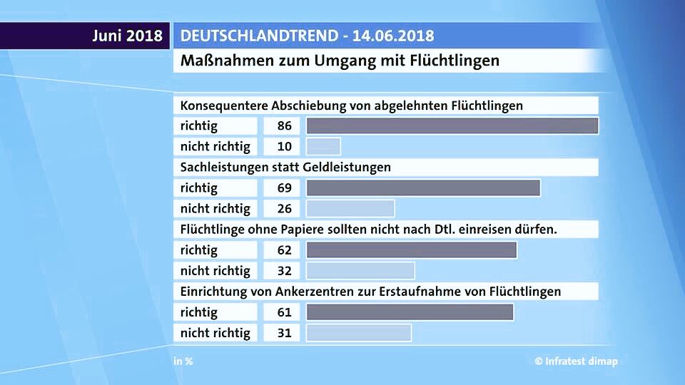 Warum diskutieren fast alle Medien nur eindimensional und stellen die monotone These in den Mittelpunkt, der #csu gehe es nur um die #ltw18 und die #absoluteMehrheit? Die Bürger werden dabei völlig ausgeblendet, obwohl die ziemlich genau wissen, was sie wollen #asylstreit @CSU