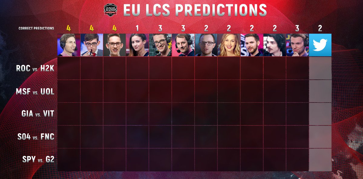 lolesports's tweet image. Your predictions are needed once again to take down the reigning champion @Deficiolol!

Reply with the # of the teams you think will win:
#ROCWIN or #H2KWIN
#MSFWIN or #UOLWIN
#GIAWIN or #VITWIN
#S04WIN or #FNCWIN
#SPYWIN or #G2WIN