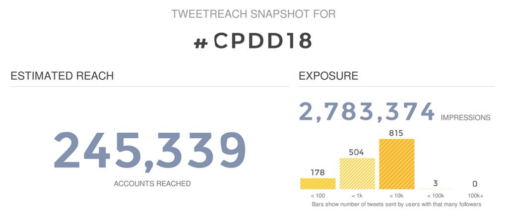 CPDDorg's tweet photo. Together we can make a difference! Check out the reach of #CPDD18! #addiction #science https://t.co/5En5UjFB9a