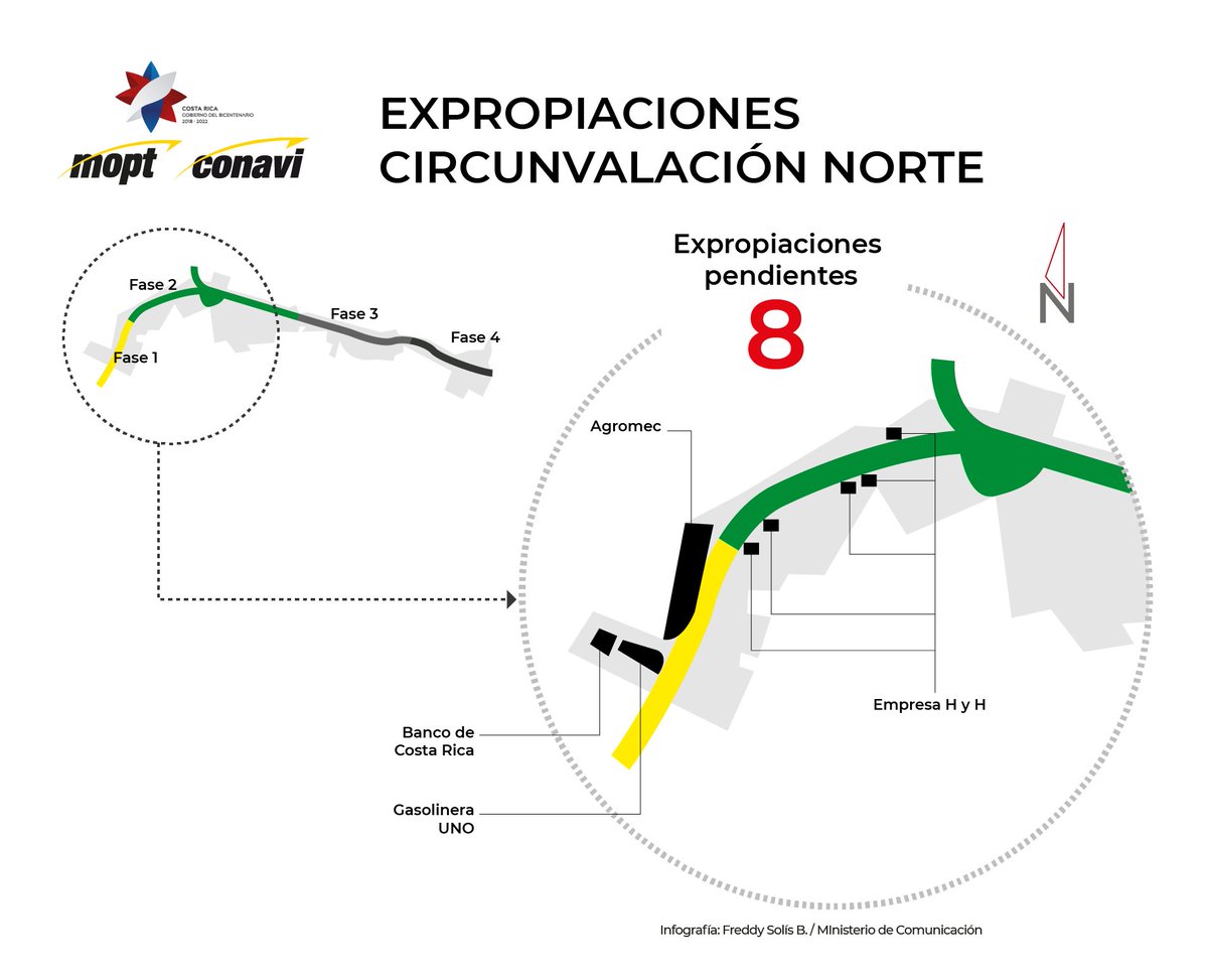 presidenciacr's tweet image. #BuenasNoticias: Un 92% de expropiaciones en Circunvalación Norte están realizadas. Restan por ejecutar únicamente 8 de las 100 expropiaciones necesarias para completar la construcción del Circunvalación Norte, entre La Uruca y Calle Blancos.
