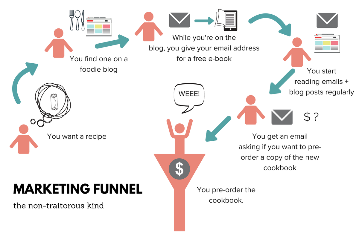 Congratulations, you’ve just been through a sales funnel.Here’s a visual for you.