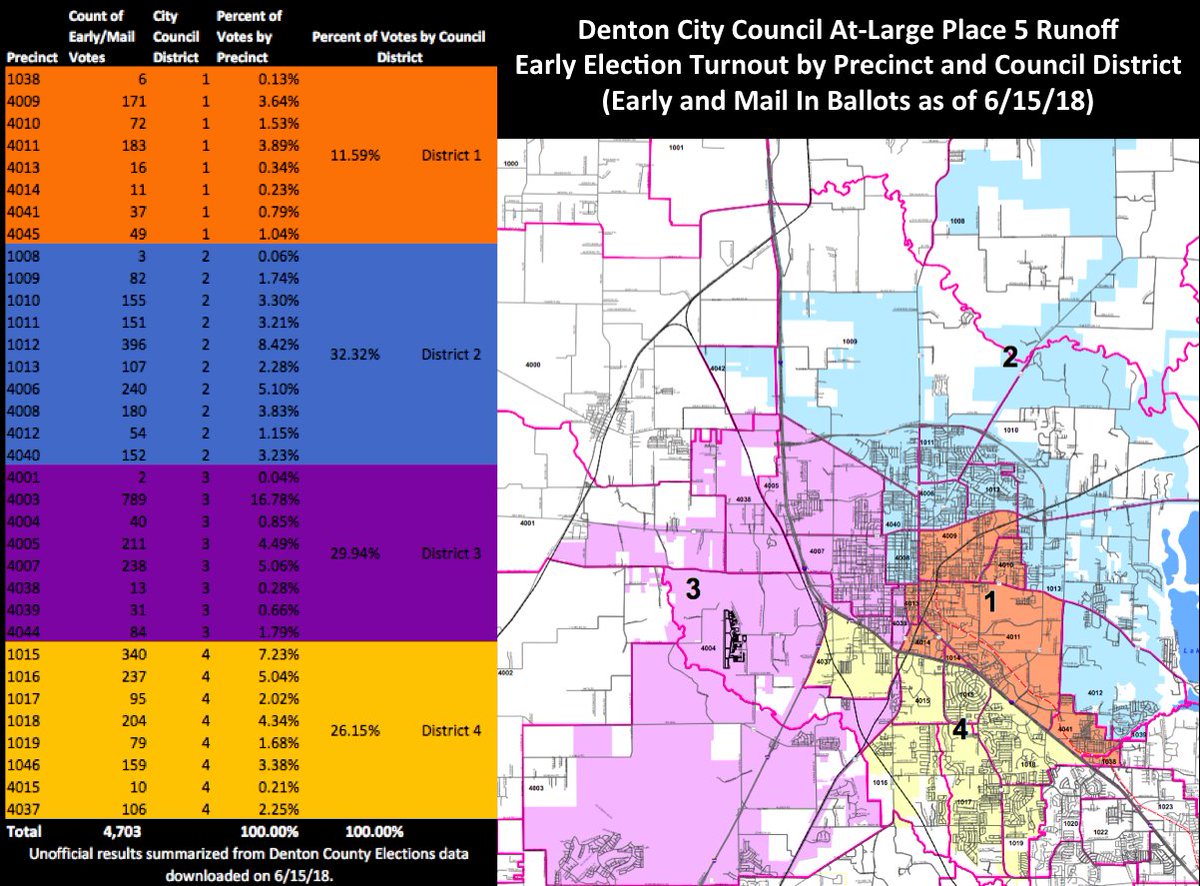 #Denton early voting turnout for the Place 5 at-large runoff election by precinct and council district.  You can vote tomorrow from 7AM to 7PM.  Keep leading the way D2! More info on voting tomorrow here:  votedenton.com/upcoming-elect…